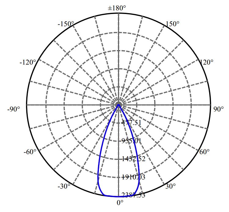 Nata Lighting Company Limited - Cree CXA1512 1320-E